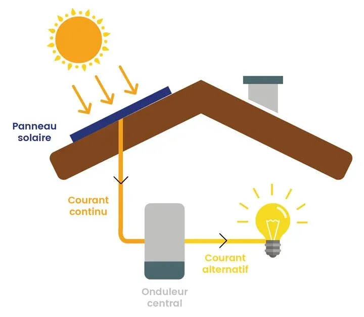 difference-panneaux-solaires Comprendre la différence entre panneau solaire photovoltaïque et thermique : quel entretien choisir ?
