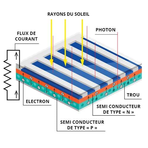 difference-photovoltaique-panneaux-solaires-6 Photovoltaïque et panneau solaire : quelle est la différence ?