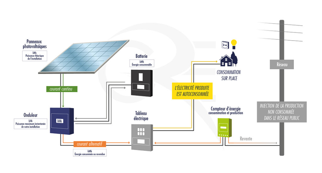 differences-rendement-panneaux-solaires Rendement des panneaux solaires thermiques et photovoltaïques : quelles différences ?