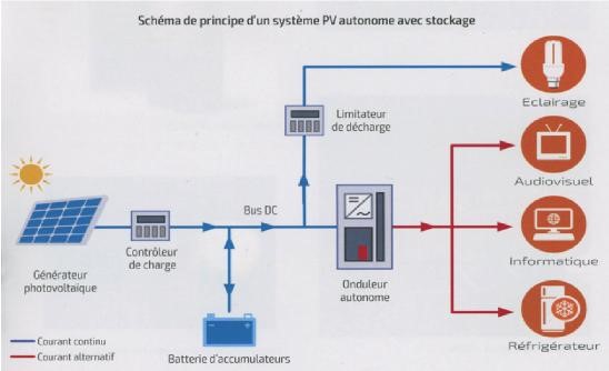 découvrez notre guide complet sur le dimensionnement des systèmes photovoltaïques (pv), avec des conseils pratiques pour optimiser la production d'énergie solaire et maximiser vos économies. apprenez à évaluer vos besoins énergétiques et à choisir l'équipement adéquat pour votre projet.