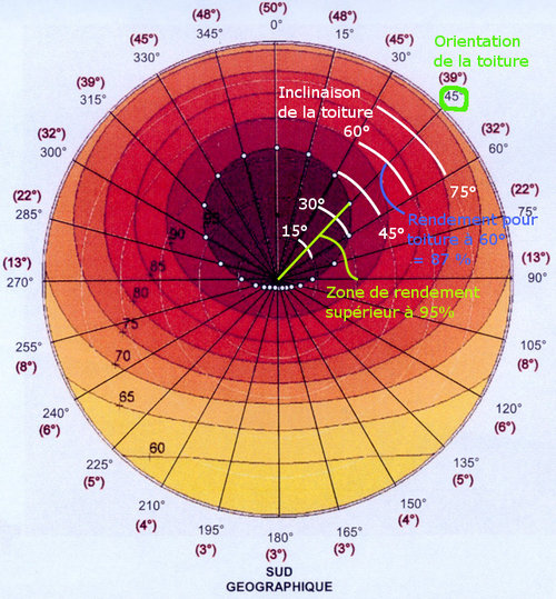 dimensionner-panneaux dimensionner panneaux solaires