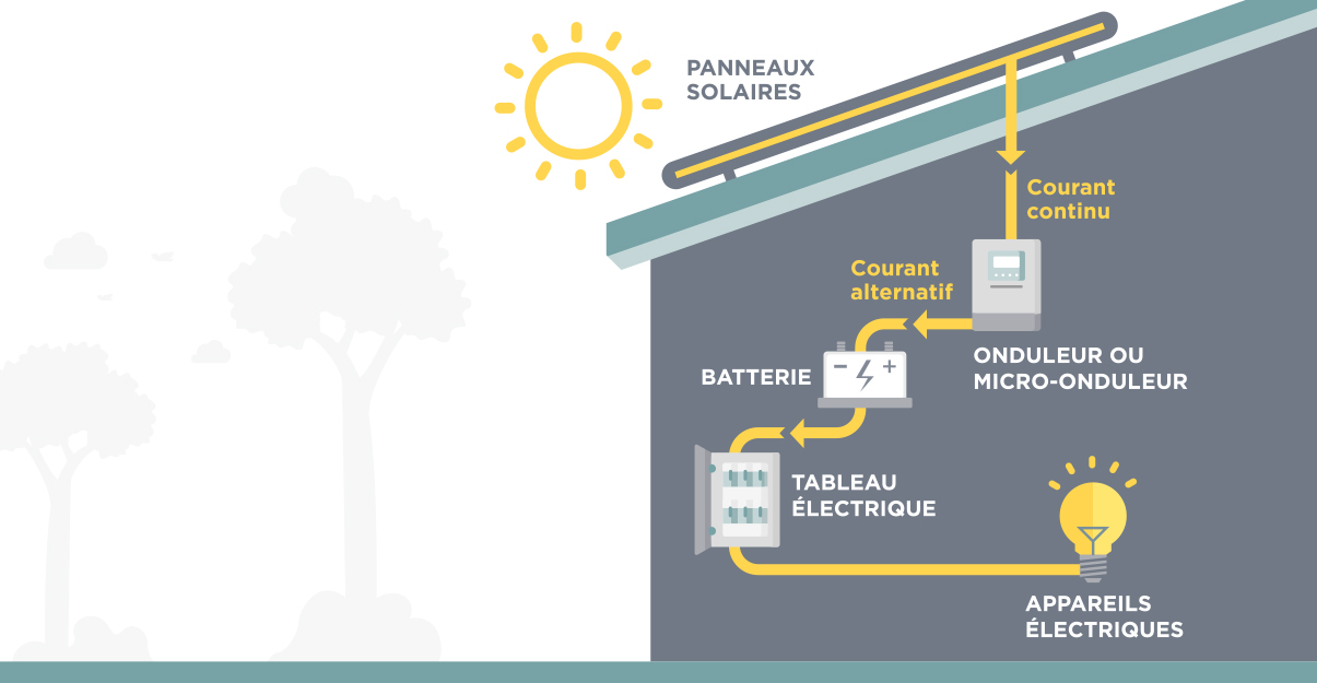 découvrez la durée de vie des panneaux photovoltaïques, leurs performances au fil des années et les facteurs influençant leur longévité. optez pour une solution énergétique durable et informez-vous sur l'entretien pour maximiser votre investissement.
