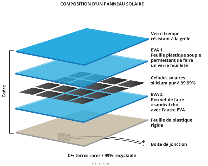 elements-panneau-solaire Tout savoir sur les éléments qui composent un panneau solaire photovoltaïque