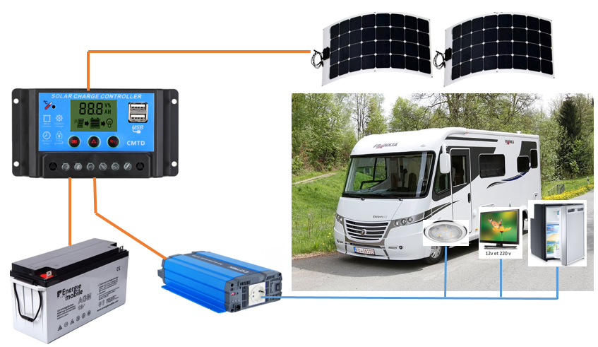 energie-camping-car camping car eolienne ou panneau solaire