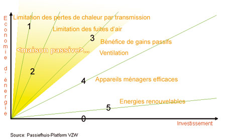 energie-passive-eco-economique-1 Découvrez l'énergie passive : une solution économique et éco-responsable
