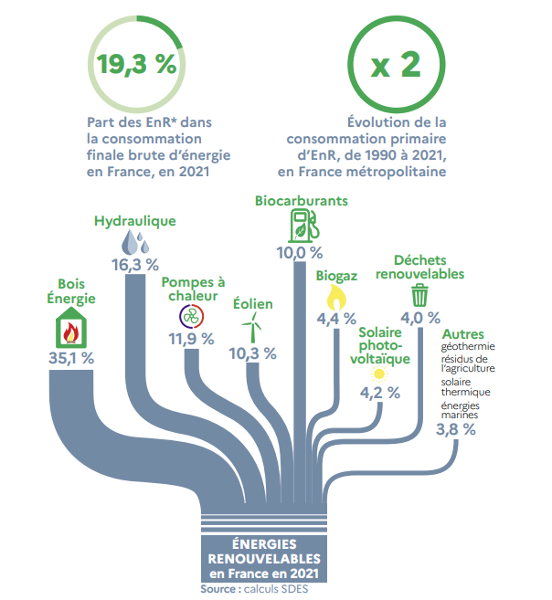 energie-renouvelable-3 Optimiser votre énergie : panneaux photovoltaïques et panneaux solaires thermiques en synergie