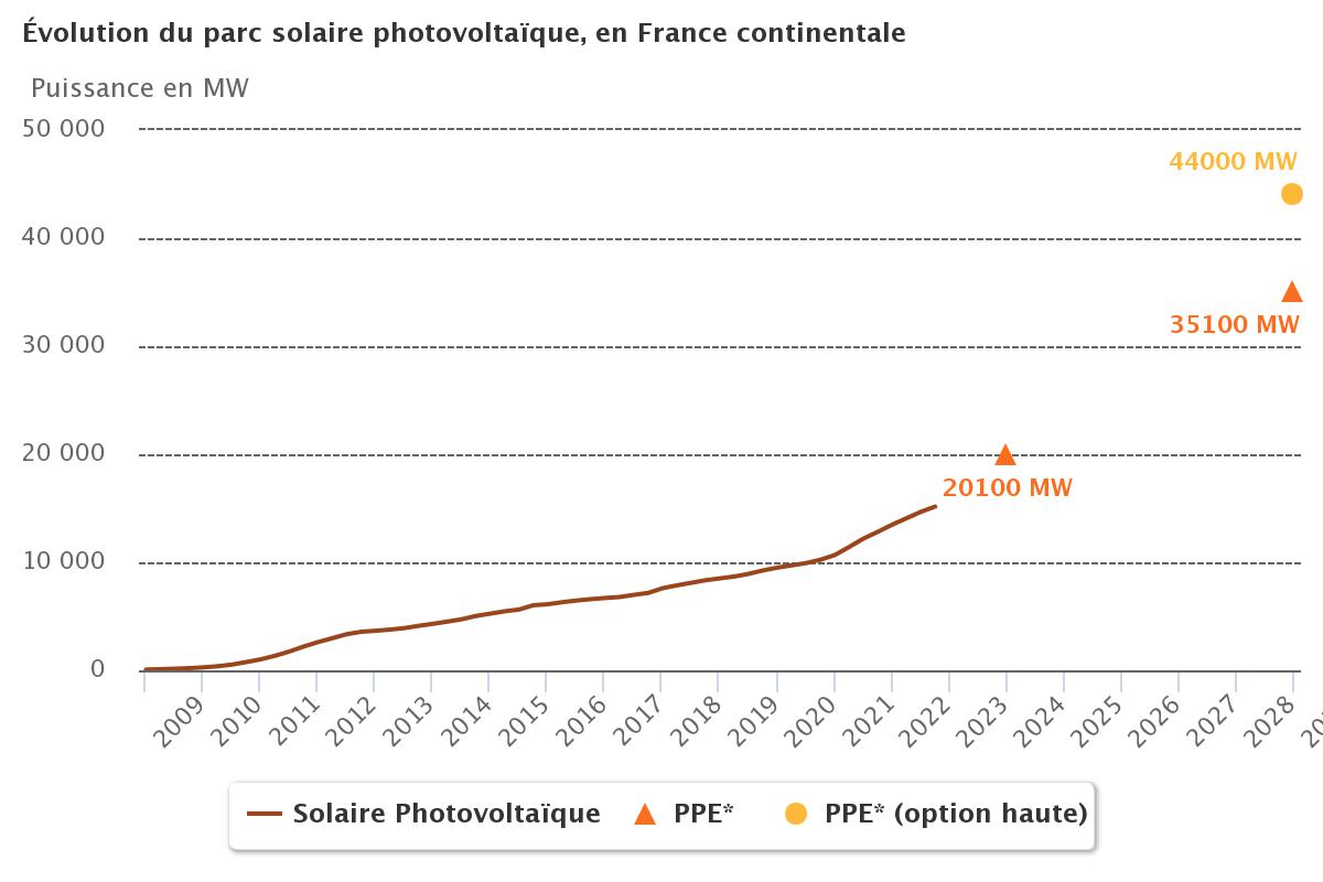 evolution-panneaux-photovoltaiques-3 Comment les panneaux photovoltaïques évoluent-ils avec l'innovation technologique ?