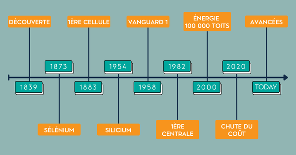 evolution-panneaux-solaires-2 L'évolution technique des panneaux solaires photovoltaïques : un avenir énergétique prometteur
