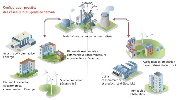 exemples-smart-grids-energie-solaire-1 Quels sont les exemples de smart grids intégrant l'énergie solaire ?
