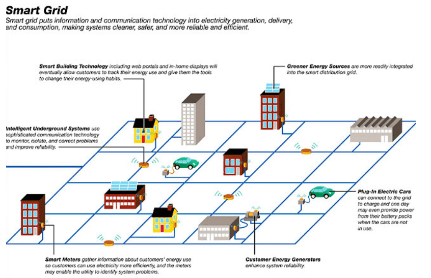 exemples-smart-grids-energie-solaire Quels sont les exemples de smart grids intégrant l'énergie solaire ?