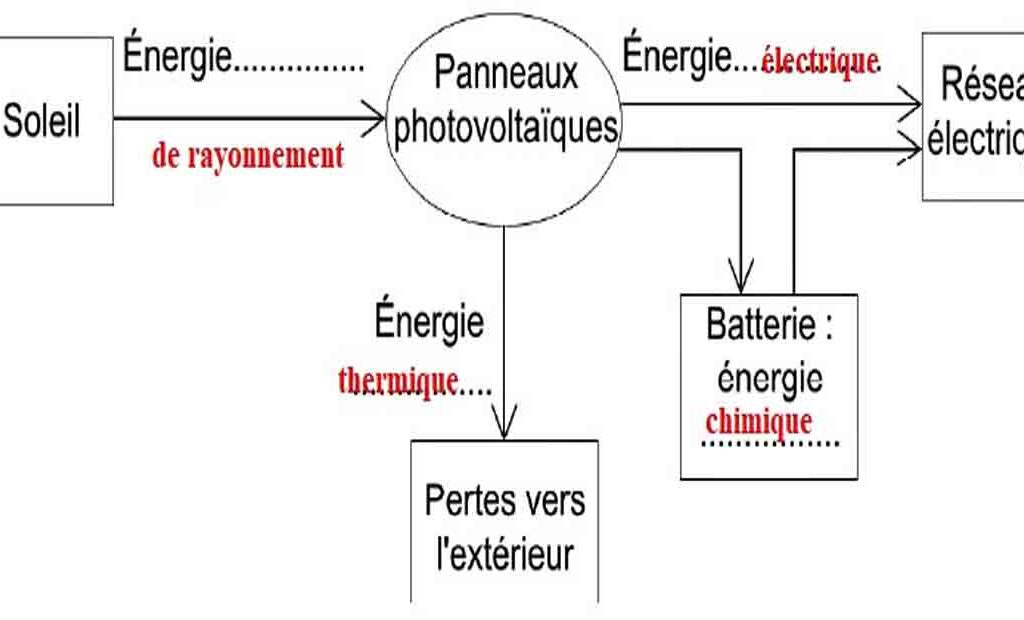 exercice-panneau-photovoltaique exercice corrigé panneau photovoltaique