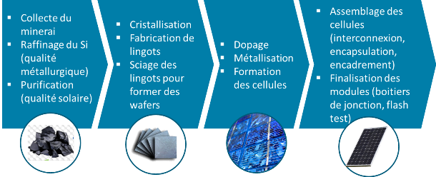 fabrication-panneaux-solaires Où sont fabriqués les panneaux solaires photovoltaïques ?