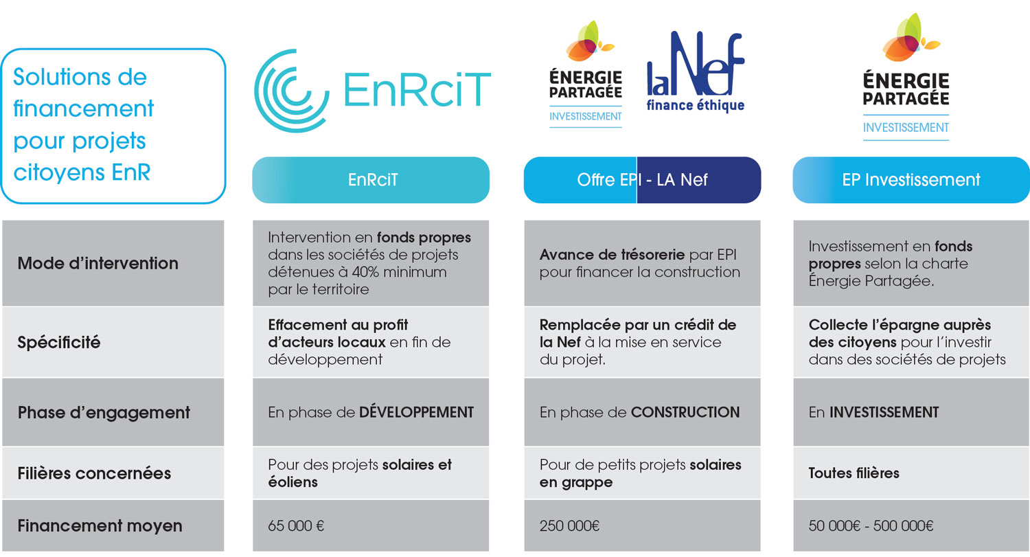 découvrez les solutions de financement pour les projets d'énergies renouvelables. optimisez votre investissement et contribuez à un avenir durable en explorant les options de soutien financier adaptées à vos besoins écologiques.