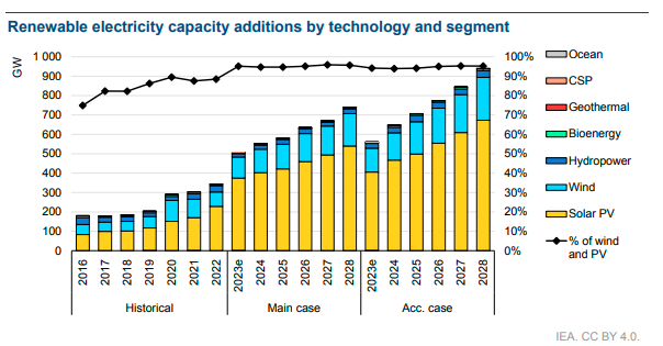 financement-energies-renouvelables Coût et financement des énergies renouvelables
