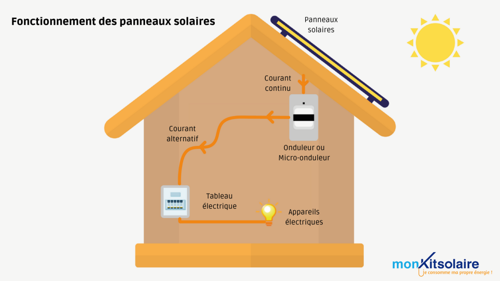 fonctionnement-panneau-solaire-11 comment un panneau solaire produit de l'électricité