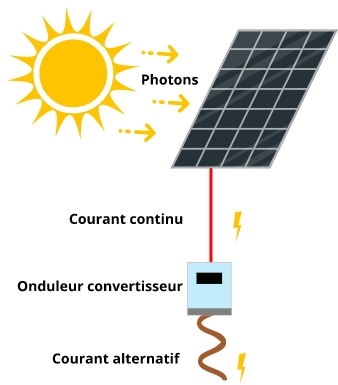 fonctionnement-panneau-solaire-17 Comprendre l'image du panneau solaire photovoltaïque et son fonctionnement