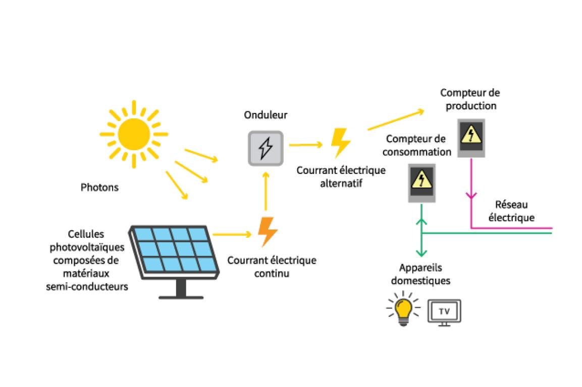 fonctionnement-panneau-solaire-18 Comprendre l'image du panneau solaire photovoltaïque et son fonctionnement