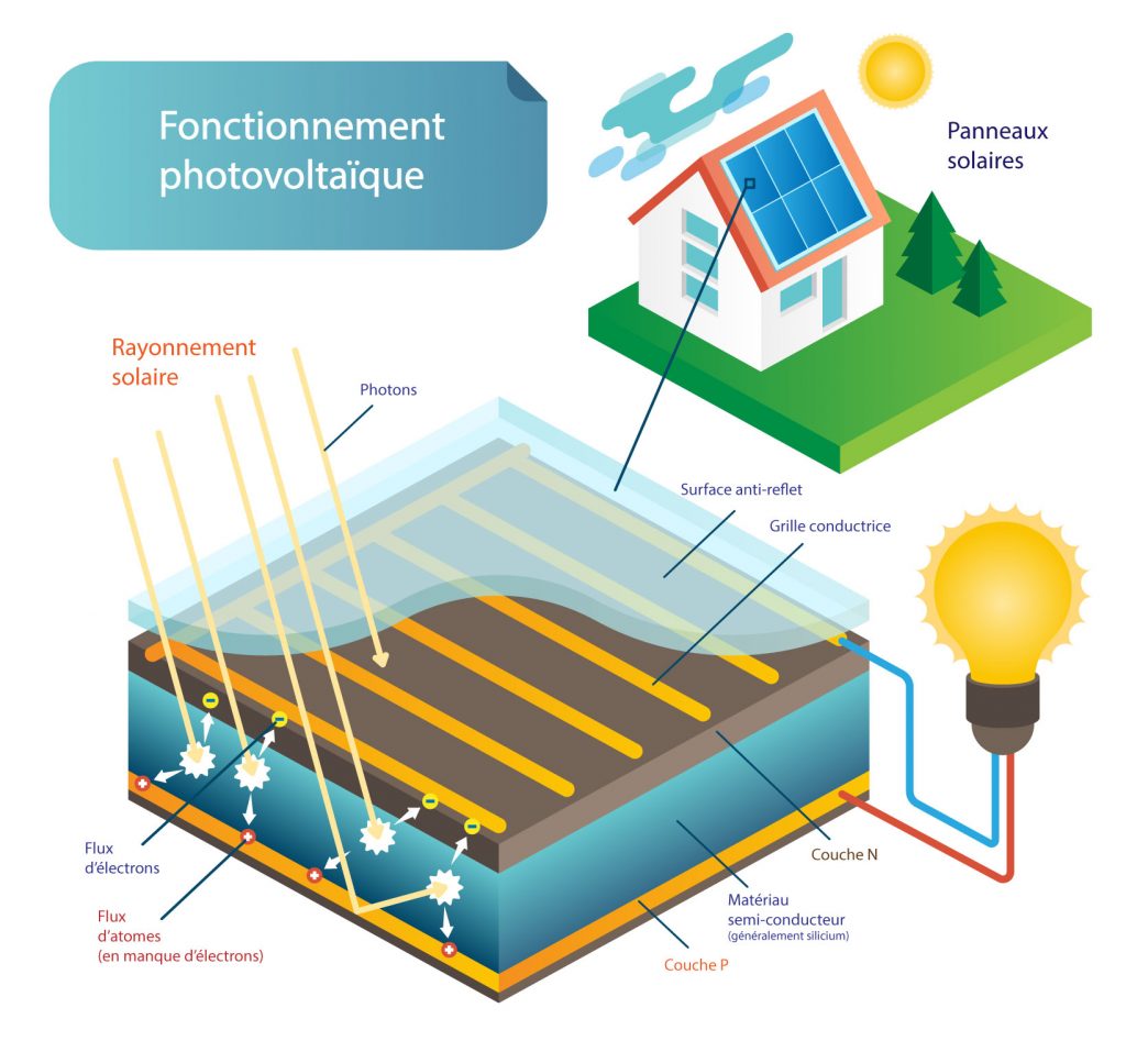 fonctionnement-panneau-solaire-2 Comment fonctionne un panneau solaire photovoltaïque