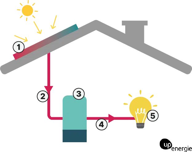 fonctionnement-panneau-solaire-2 Comprendre le fonctionnement d'un schéma de panneau solaire photovoltaïque