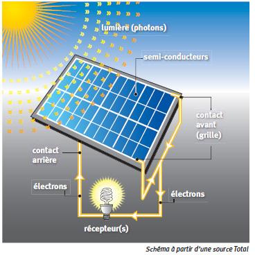 fonctionnement-panneau-solaire Comment fonctionne un panneau solaire photovoltaïque