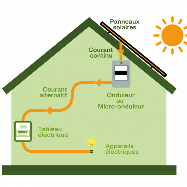 fonctionnement-panneaux-solaires-31 Comprendre le principe de fonctionnement des panneaux solaires photovoltaïques
