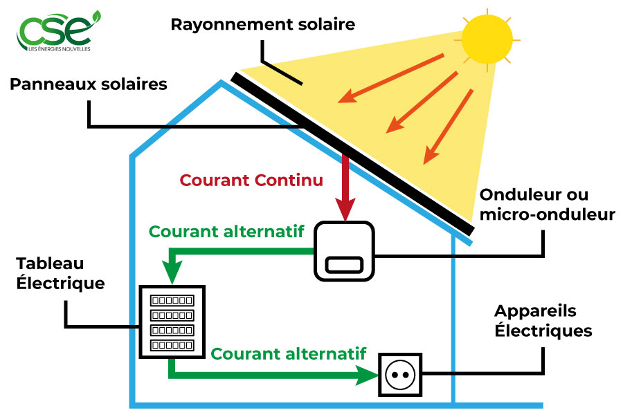 fonctionnement-panneaux-solaires-40 Comment fonctionnent les panneaux solaires photovoltaïques sur votre toit