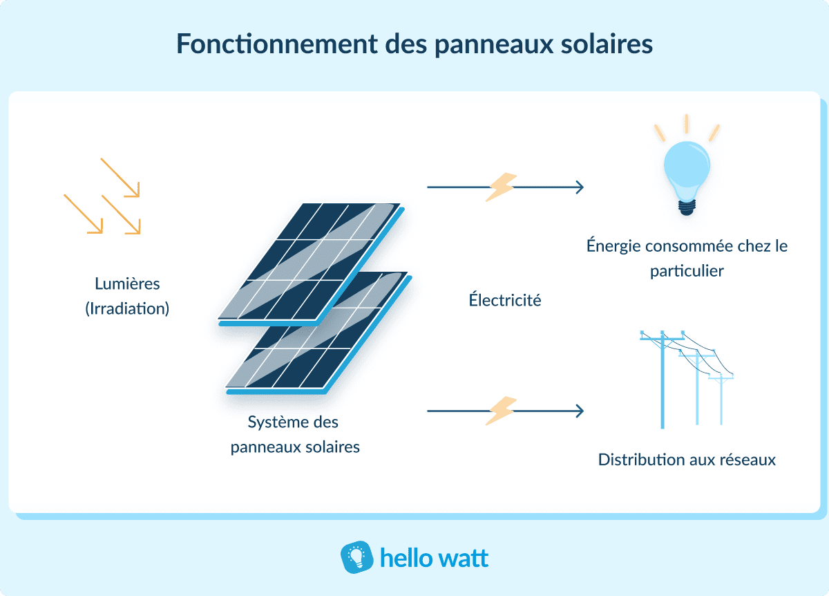fonctionnement-panneaux-solaires-45 comment savoir si mes panneaux solaires fonctionnement