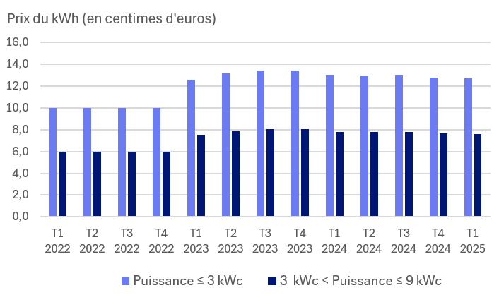 participez au forum photovoltaïque 2025, un événement clé pour les professionnels et passionnés du secteur de l'énergie solaire. découvrez les dernières innovations, échangez avec des experts et explorez les opportunités de développement durable qui façonnent l'avenir de l'énergie photovoltaïque.