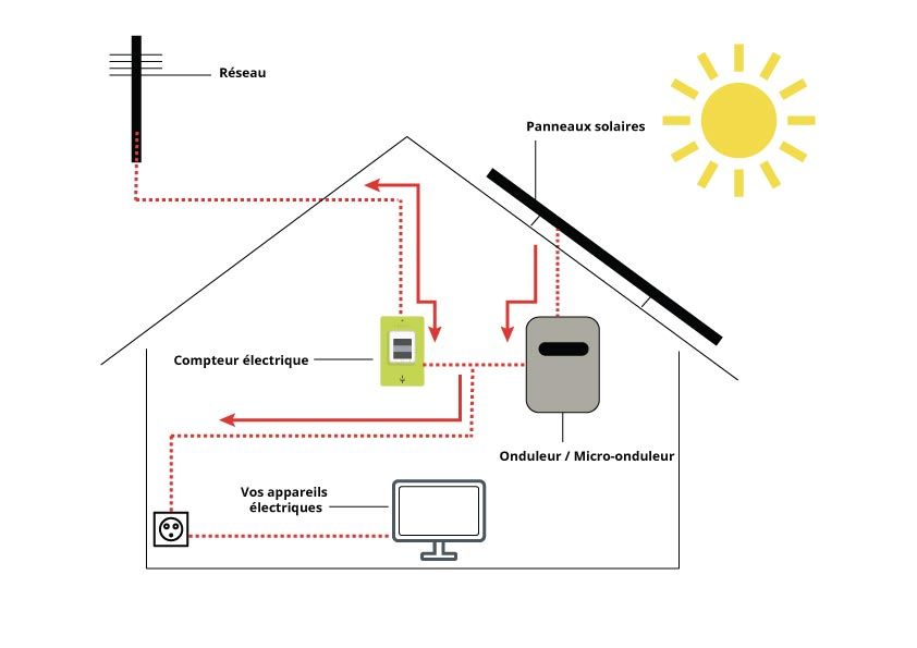 gestion-compte-edf-panneaux-solaires Découvrez comment gérer votre compte EDF pour vos panneaux solaires