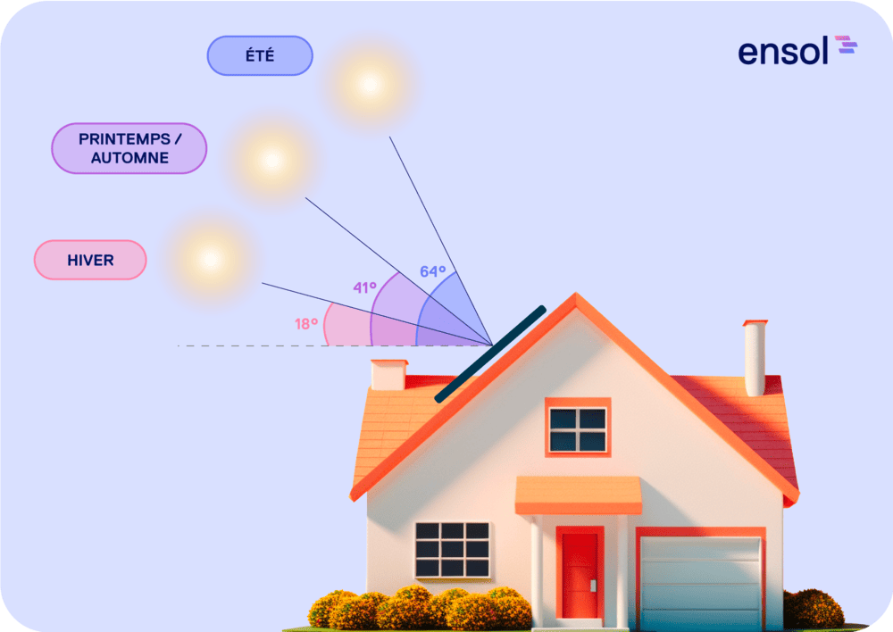 inclinaison-panneau-solaire-1 systeme inclinaison panneau solaire