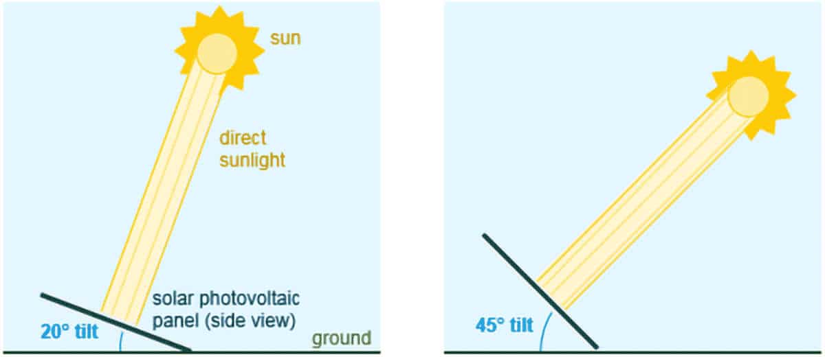inclinaison-panneau-solaire-latitude calcul inclinaison panneau solaire en fonction de la latitude
