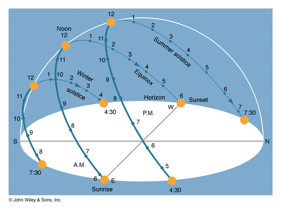 découvrez l'importance de l'inclinaison solaire dans l'évaluation de l'ensoleillement et son impact sur les systèmes solaires. apprenez comment cet angle influence la production d'énergie renouvelable et son optimisation pour les panneaux solaires.