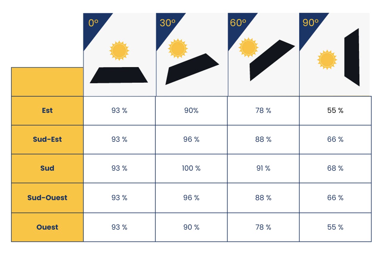 découvrez les avantages des inclinasons pour panneaux solaires, optimisant la production d'énergie et maximisant l'exposition au soleil. apprenez comment ajuster l'inclinaison de vos panneaux pour améliorer leur performance et rentabilité.