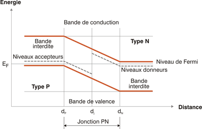 jonction-pn-panneaux-solaires Comprendre la jonction pn dans les panneaux solaires photovoltaïques