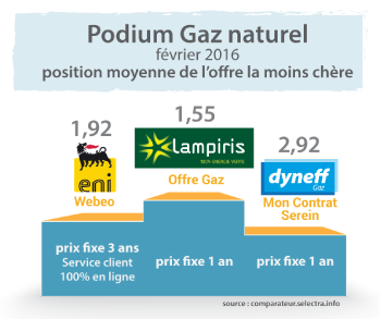découvrez lampiris solaire, votre solution pour une énergie renouvelable et durable. profitez d'installations solaires performantes, adaptées à vos besoins, et réduisez votre empreinte carbone tout en économisant sur vos factures d'électricité. optez pour une transition énergétique réussie avec lampiris.