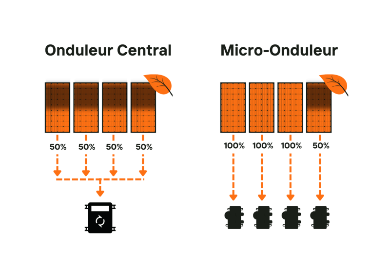 micro-onduleurs-vs-onduleurs-centraux Panneaux solaires : micro onduleurs vs onduleurs centraux, quel choix pour votre installation ?
