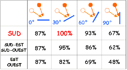 optimisation-inclinaison-panneaux-solaires Optimiser l'inclinaison des panneaux solaires photovoltaïques pour maximiser votre énergie