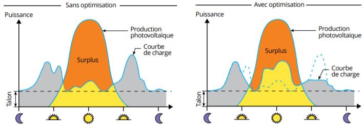optimiser-autoconsommation-panneau-solaire Panneau solaire photovoltaïque polycristallin de 250V : optimiser l'autoconsommation grâce à YouTube
