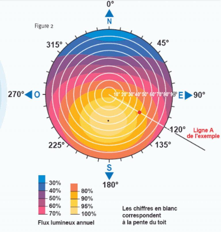 découvrez l'importance de l'orientation des panneaux photovoltaïques pour maximiser votre production d'énergie solaire. apprenez à positionner efficacement vos panneaux afin d'optimiser leur rendement et d'améliorer la rentabilité de votre installation solaire.