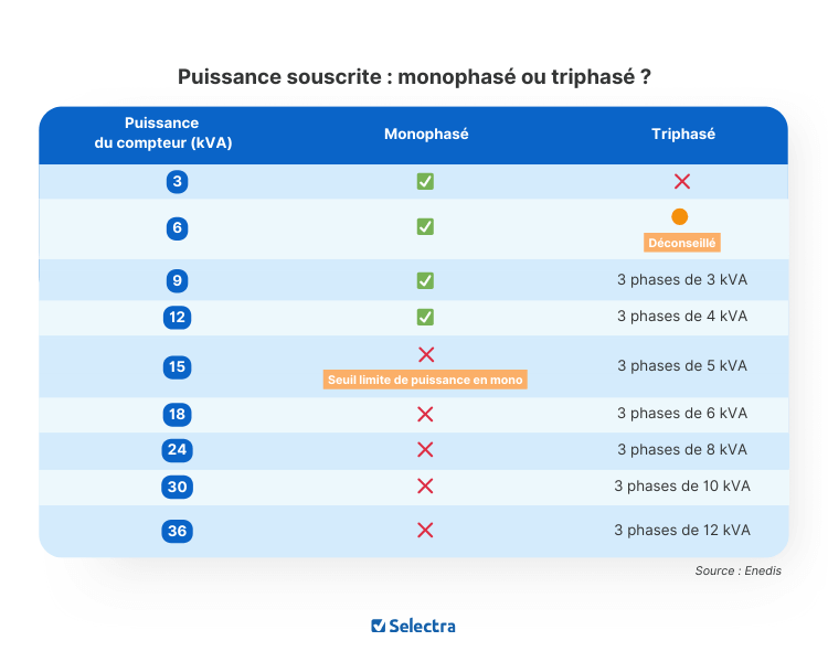 panneau-monophase-triphase-1 panneau solaire monophasé sur installation triphasé