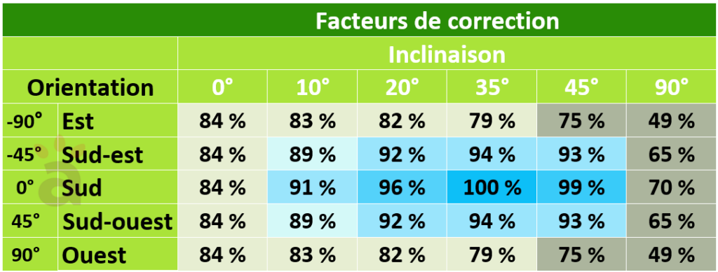 découvrez l'importance de l'inclinaison des panneaux photovoltaïques pour optimiser la production d'énergie solaire. apprenez comment un angle adéquat peut maximiser votre rendement énergétique et réduire votre facture d'électricité.