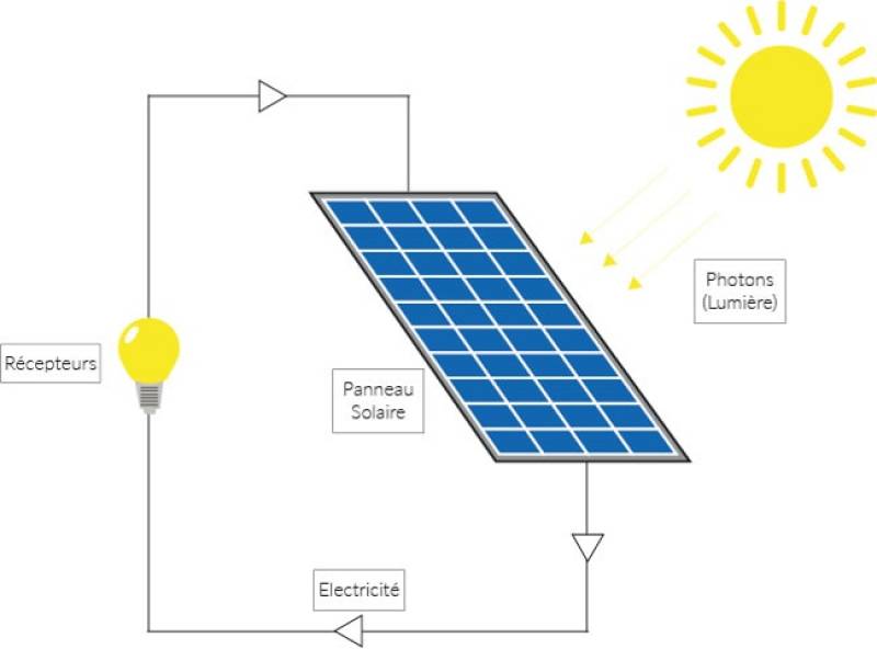 panneau-solaire-definition-et-infos Définition d'un panneau solaire : tout ce que vous devez savoir