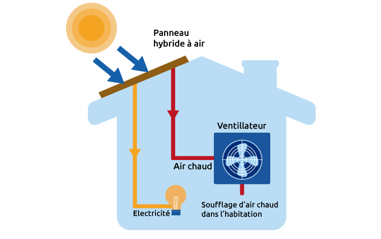 découvrez les avantages des panneaux solaires hybrides, alliant énergie photovoltaïque et thermique pour une production d'électricité et de chaleur optimale. transformez votre consommation d'énergie grâce à cette solution innovante et durable, idéale pour réduire vos factures et préserver l'environnement.