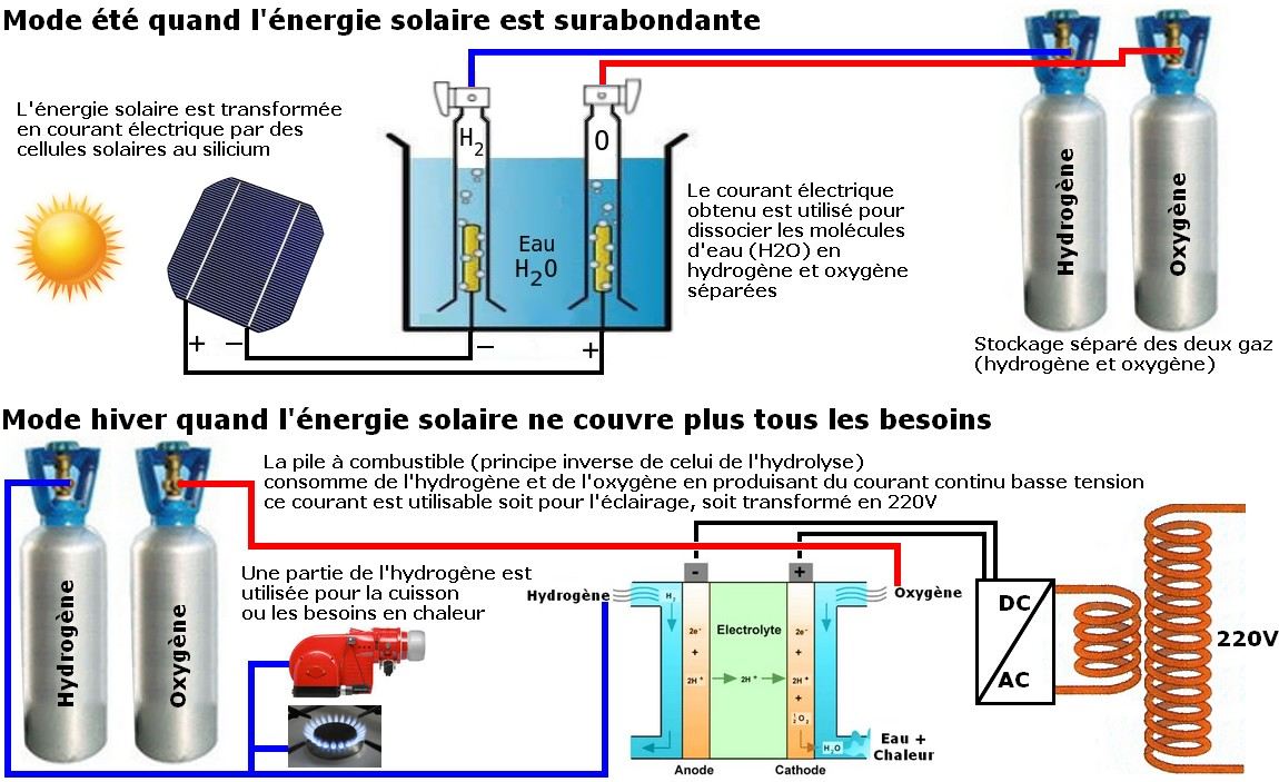 découvrez les avantages de l'hydrogène solaire, une source d'énergie renouvelable prometteuse qui utilise l'énergie du soleil pour produire de l'hydrogène propre et durable. apprenez comment cette technologie innovante transforme notre approche des énergies vertes.
