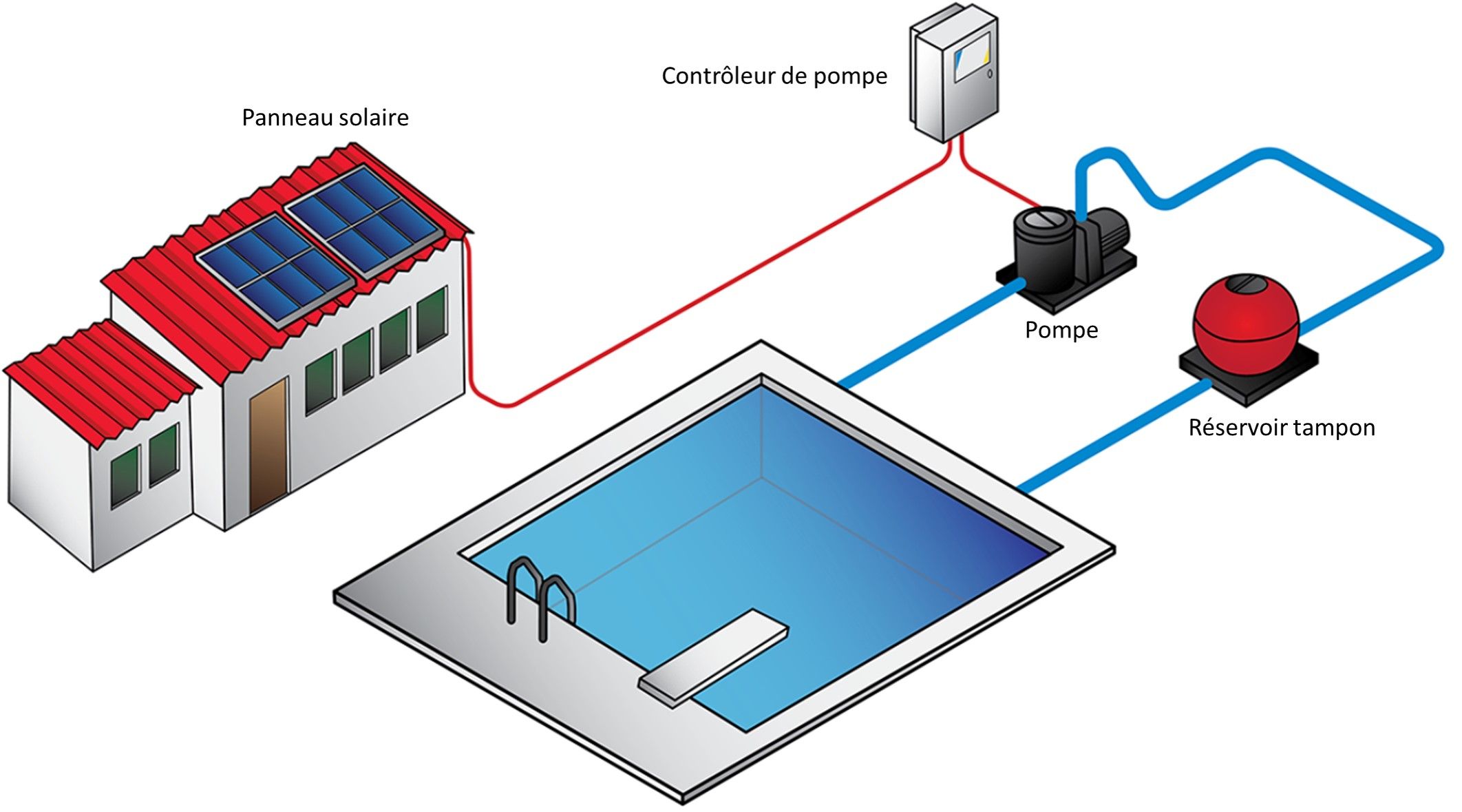 panneau-solaire-piscine-2 Pourquoi opter pour un panneau solaire photovoltaïque pour chauffer votre piscine