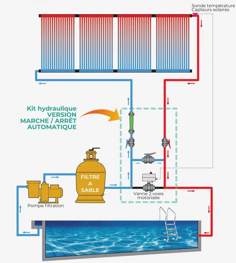 découvrez les avantages des panneaux solaires pour piscine : une solution écologique et économique pour chauffer votre eau, profiter d'une baignade confortable tout en réduisant votre facture d'énergie.
