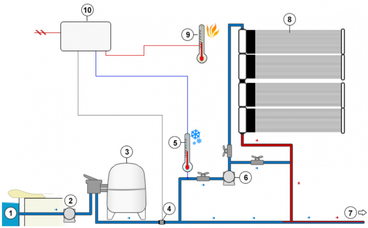 panneau-solaire-piscine Pourquoi opter pour un panneau solaire photovoltaïque pour chauffer votre piscine