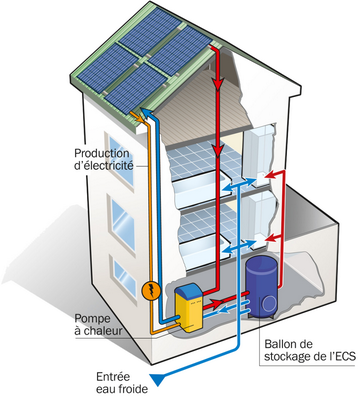 découvrez comment un panneau solaire peut optimiser le fonctionnement de votre pompe à chaleur, réduisant ainsi vos factures d'énergie tout en contribuant à une gestion éco-responsable de votre consommation.