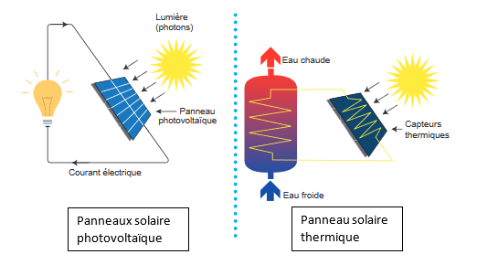découvrez comment fonctionne un panneau solaire : les principes de conversion de la lumière du soleil en énergie électrique, les différentes technologies et leur efficacité. apprenez à optimiser l'utilisation des panneaux solaires pour réduire votre facture d'électricité et contribuer à un avenir plus durable.