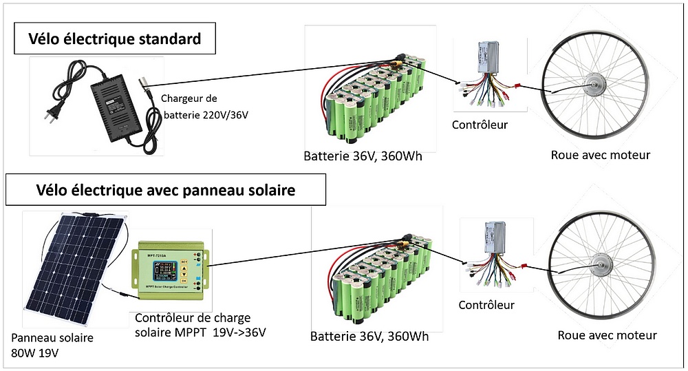 panneau-solaire-velo-13 panneau solaire vélo decathlon